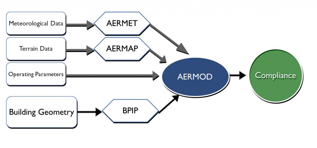 Figure 1: Standard process flow for AERMOD simulations