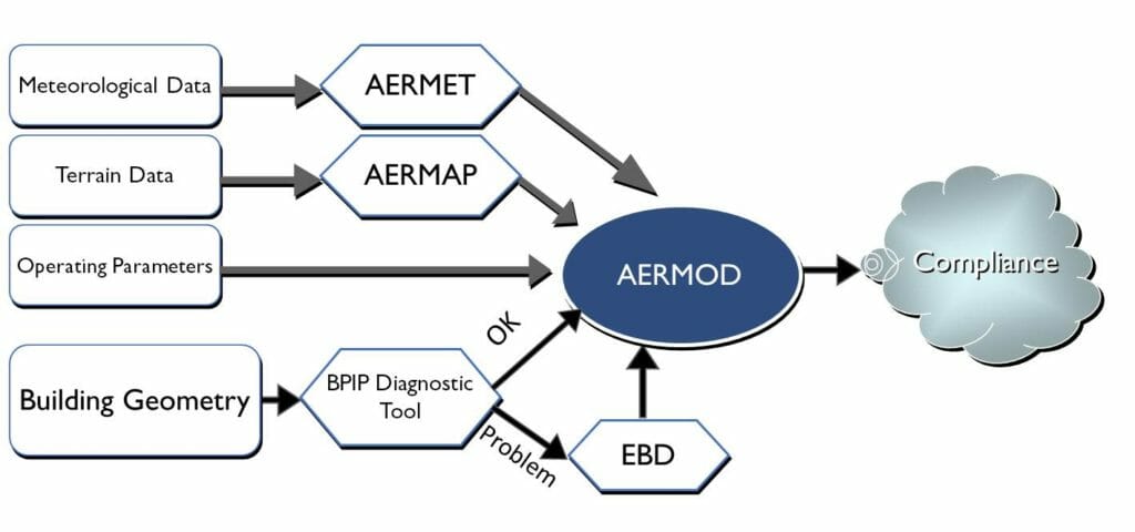 Figure 5: Modified AERMOD process using Equivalent Building Dimensions (EBD) based upon an accurate physical model tested in an atmospheric boundary layer wind tunnel.