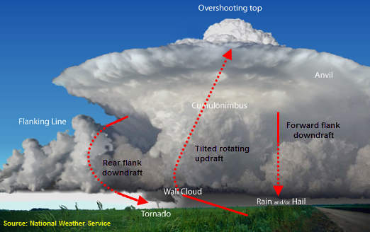 Schematic of a supercell thunderstorm.